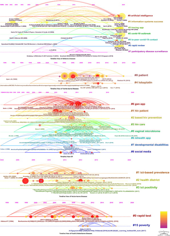CiteSpace's tweet photo. Sandeep Kumar Sood, Keshav Singh Rawat, Dheeraj Kumar (2022) Analytical Mapping of Information and Communication Technology in Emerging Infectious Diseases Using CiteSpace. Telematics and Informatics.
https://t.co/Hd5ZOhjtQH https://t.co/X72iWNF1iC