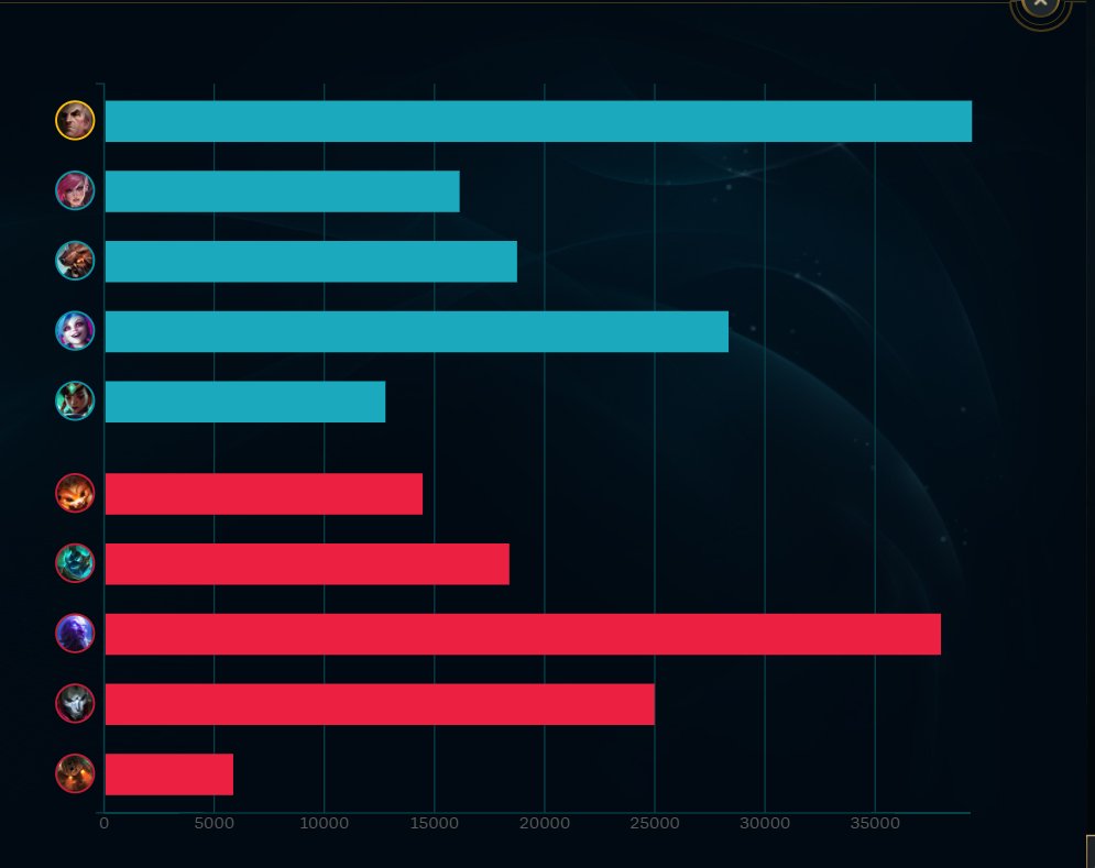 Vi top Swain mid technology xD