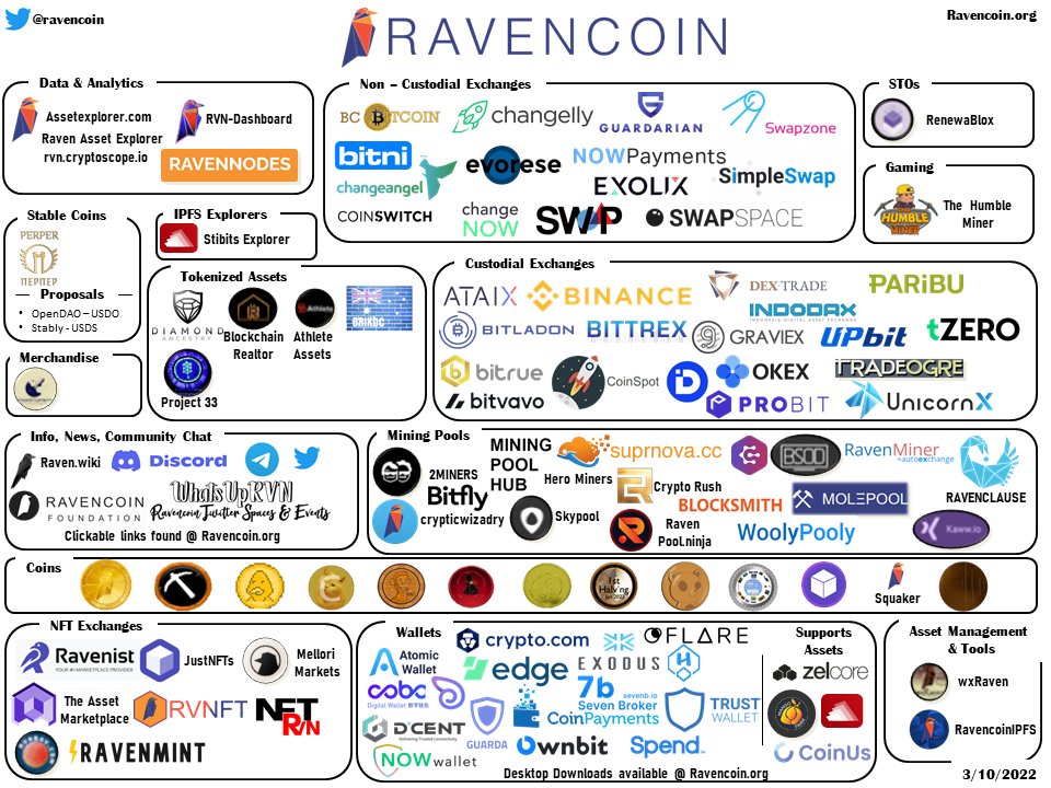 Alright everyone I ran with it and completed the 1st draft of the $RVN Eco Map.

Drop in the Ravencoin Discord or send a DM to make changes or add to. 
discord.gg/7j2pYbDBWN

This is a collaborative effort - if I missed something please let me know!
#RVN #crypto