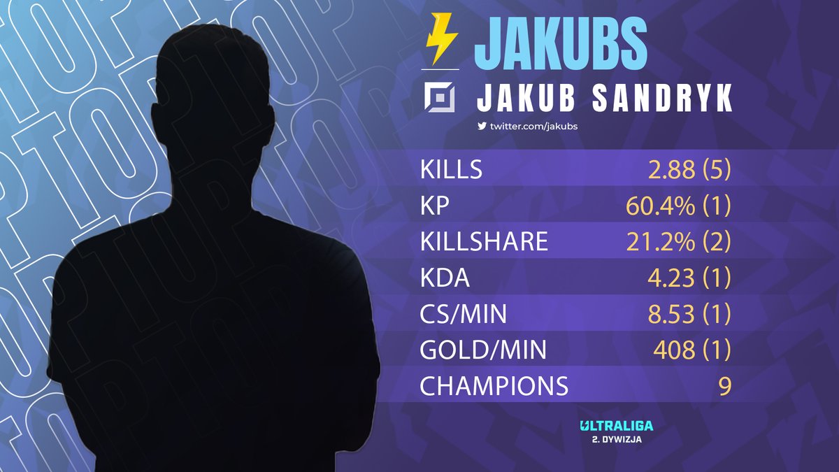 MlodyPery's tweet image. #statystyki #2UL
Ten Pan liczby to totalnie zesmurfował, a biorąc pod uwagę miejsce w tabeli @thunderflashgg to robią one jeszcze większe wrażenie.
@jakubsIol to kox bez dwóch zdań.

Właśnie gra swój mecz, więc wbijajcie kibicować.