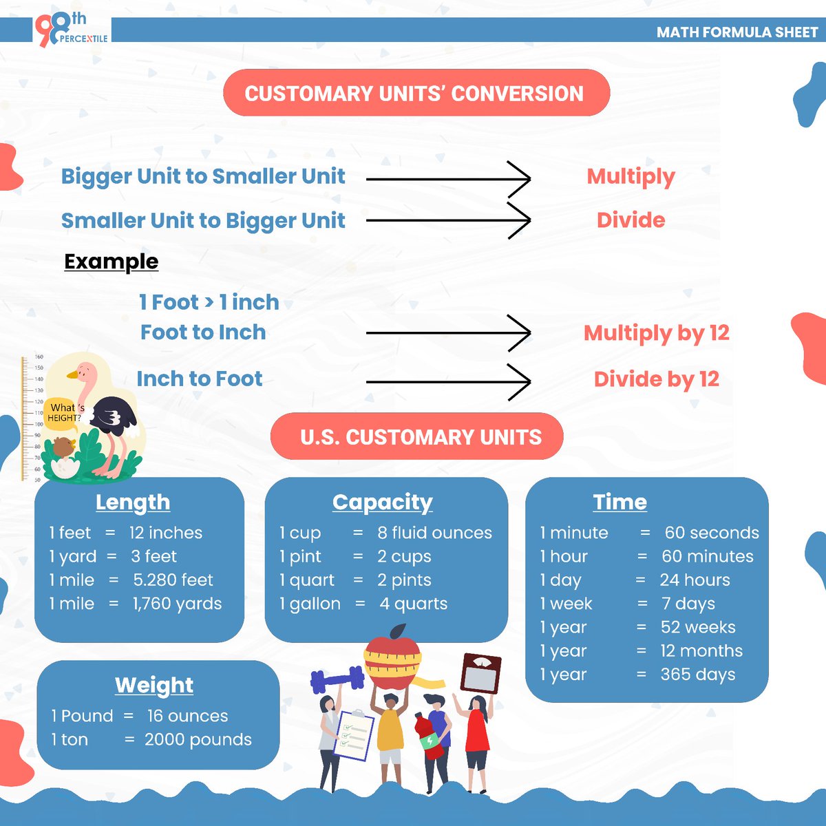 98thpercentile2's tweet image. This cheat sheet here has all the information on how to convert smaller units to bigger units and vice versa. Read through this cheat sheet and start using this information in everyday math and science. #mathcheatsheet #customarydigits #units #measurement
