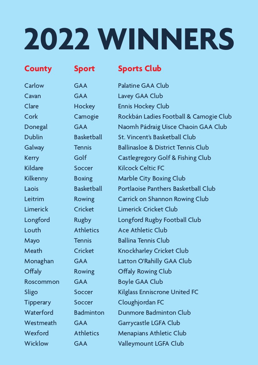 Carrickrc's tweet photo. We are delighted to be amongst the winners for the #Texaco #SupportforSport awards.
This money will go to good use in the club. Well done to all the other winners including @OffalyRowing
https://t.co/yasqS8kFJw https://t.co/PTOmXPXyQi