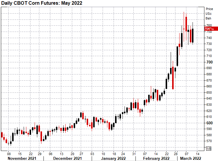 kannbwx's tweet photo. March 10: CBOT May #corn futures jumped 3% to $7.55-3/4 per bushel, the highest settle for the most-active contract since 2012.

However, May #wheat crashed nearly $1.15, down 9.5% on the day and 20% off Tuesday's high to settle at $10.87 per bushel. July fell 65 cents. https://t.co/PJb3rauk15