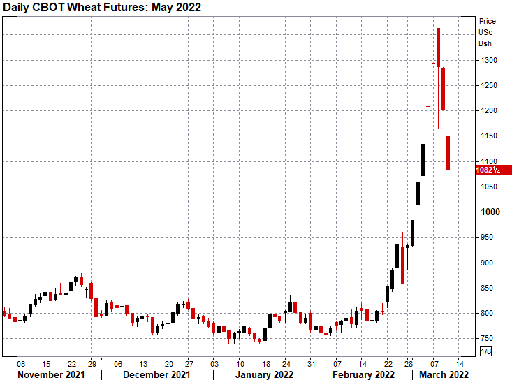 kannbwx's tweet photo. March 10: CBOT May #corn futures jumped 3% to $7.55-3/4 per bushel, the highest settle for the most-active contract since 2012.

However, May #wheat crashed nearly $1.15, down 9.5% on the day and 20% off Tuesday's high to settle at $10.87 per bushel. July fell 65 cents. https://t.co/PJb3rauk15