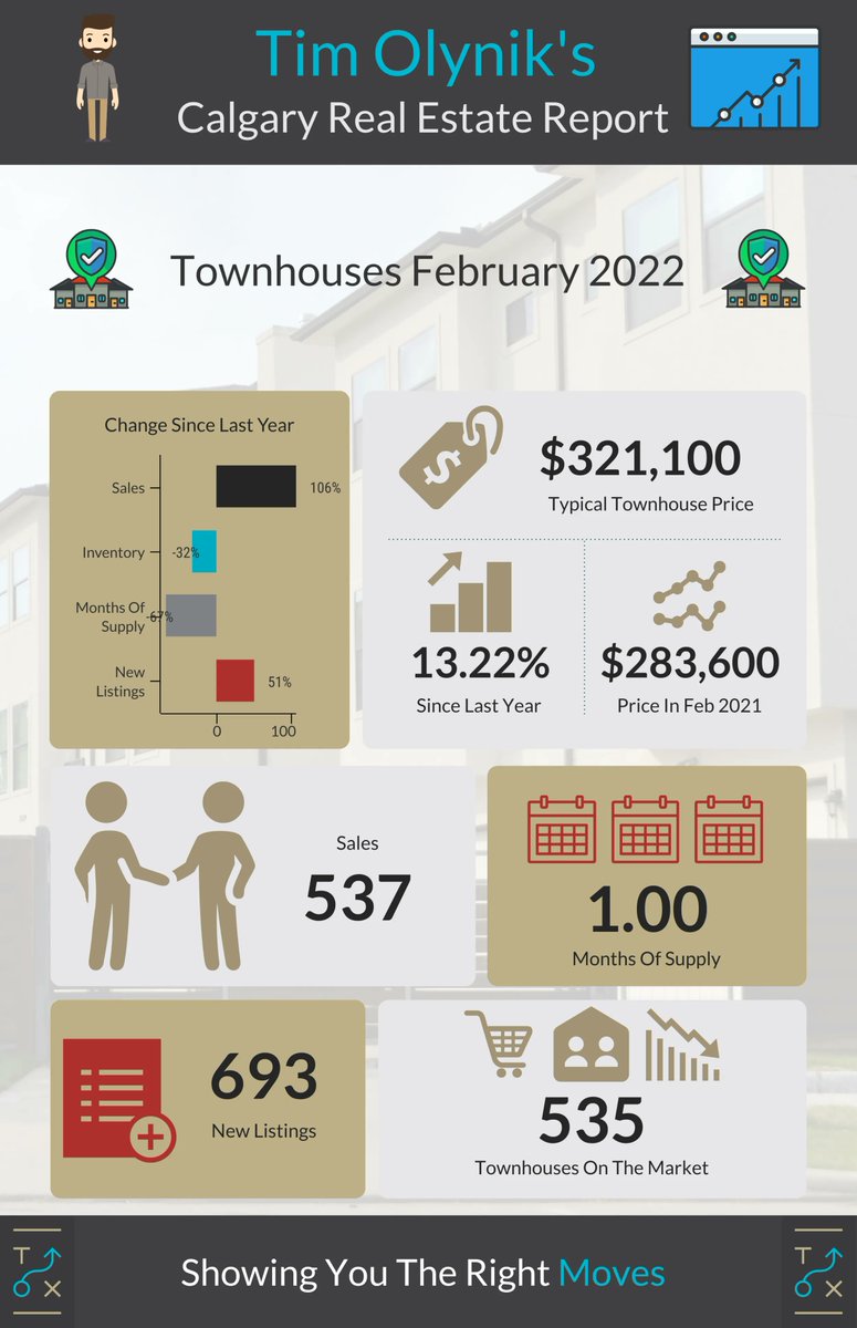 TimOlynik's tweet photo. Home Buyers are getting priced out of the Detached Home market. 
They’re also saying “F this! I don’t want to offer $100K over the list price with no home inspection.” So they’re turning to Townhouses and Duplexes. It’s a smart move.  https://t.co/8xWT3rig9R https://t.co/7wHDNnoIpb