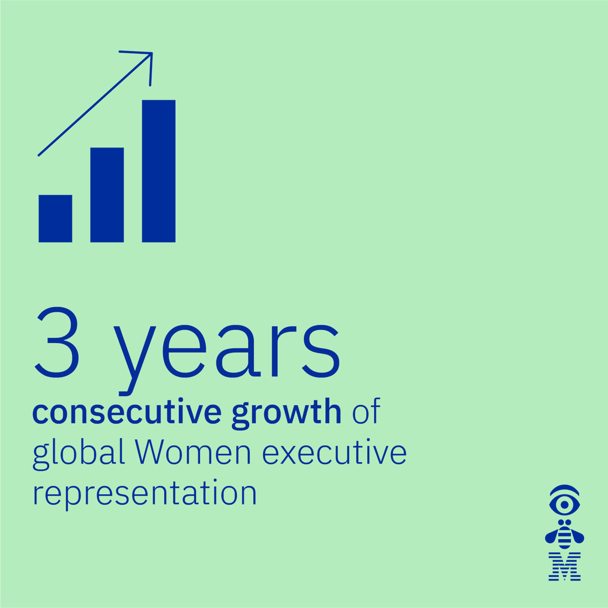 ibmconsulting's tweet photo. In honor of Women’s History Month, we’re sharing the progress we've made toward our D&amp;I goals so that going forward, we can continue to improve–because the work we put in now impacts on IBMers, our clients and our work for decades to come. https://t.co/w1z03mB0Mh