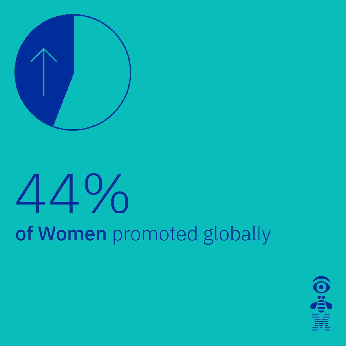 ibmconsulting's tweet photo. In honor of Women’s History Month, we’re sharing the progress we've made toward our D&amp;I goals so that going forward, we can continue to improve–because the work we put in now impacts on IBMers, our clients and our work for decades to come. https://t.co/w1z03mB0Mh