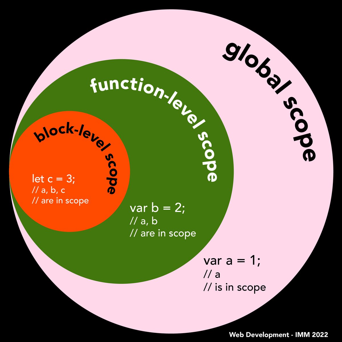 SheridanIMM's tweet photo. Let’s talk about scope in web development today! Here’s a diagram to illustrate the various scopes in Javascript. #webdevelopment #IMMSheridan #IMM2022 - AS/CR https://t.co/BOdmLFaeDQ