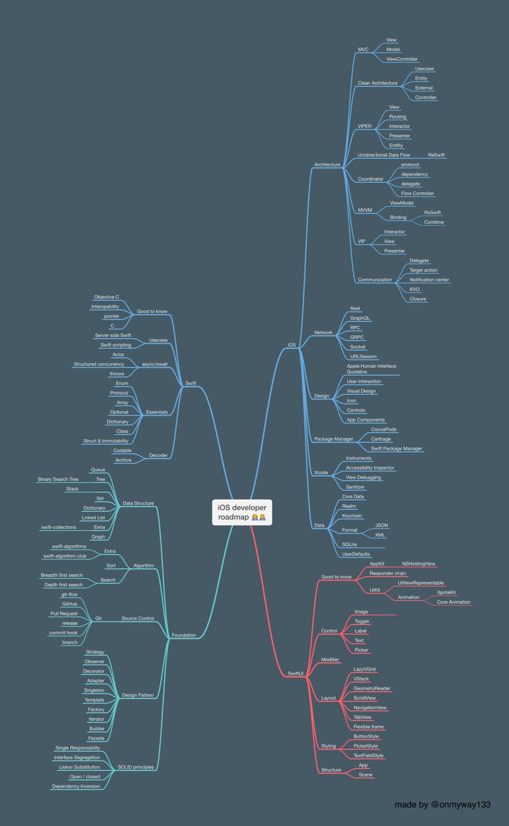 onmyway133's tweet image. How to get started with iOS development #iosdev
This roadmap details a few topics I should explore and things I must focus on learning if I were to start my iOS development career in 2022 💪
Foundation knowledge, iOS platform, Swift language, and of course SwiftUI