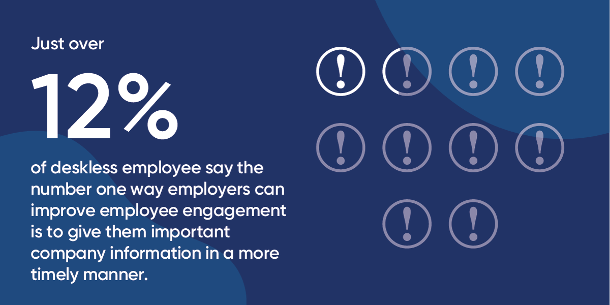 TryRaydiant's tweet photo. Just over 12% of #desklessemployee say the number one way employers can improve employee engagement is to give them important company information in a more timely manner.

Learn more: https://t.co/ZfiLJpEBCx

#workplace #futureofworkplace #experienceplatform #inlocation #deskless https://t.co/mXIaRyDXKR