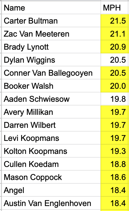 WestSiouxTrack's tweet photo. Awesome Hallway FLYS this week!
(Hallway PR's are separate from outdoor) PRs in Yellow.
#BCRS #GFED https://t.co/mcTTVSn4Ky