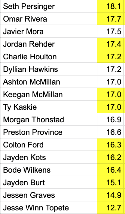 WestSiouxTrack's tweet photo. Awesome Hallway FLYS this week!
(Hallway PR's are separate from outdoor) PRs in Yellow.
#BCRS #GFED https://t.co/mcTTVSn4Ky