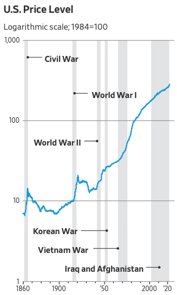 greg_ip's tweet photo. From the Russian Revolution to Vietnam, war has almost always brought inflation. I explain two ways Russia's invasion of Ukraine will repeat history (disrupted supply, more military spending), and one way it may not. (For that, read to the end.) https://t.co/fOyoL8pROK https://t.co/33rfMunnRn