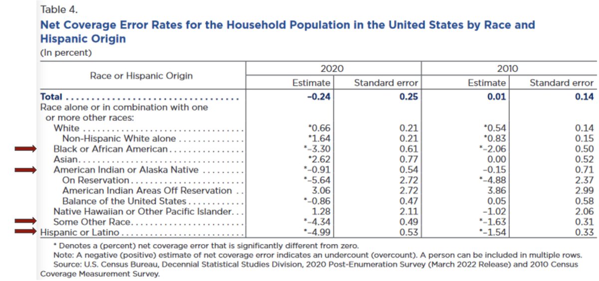 FarshidSafi's tweet image. Please take time to read/reflect/act this thread about 2020 #Census re marginalization/exclusion of communities of color including Black, Latino, and Native Americans and many classified as "some other race" (including MENA). #MathLiteracy #DataLiteracy #RepresentationMatters