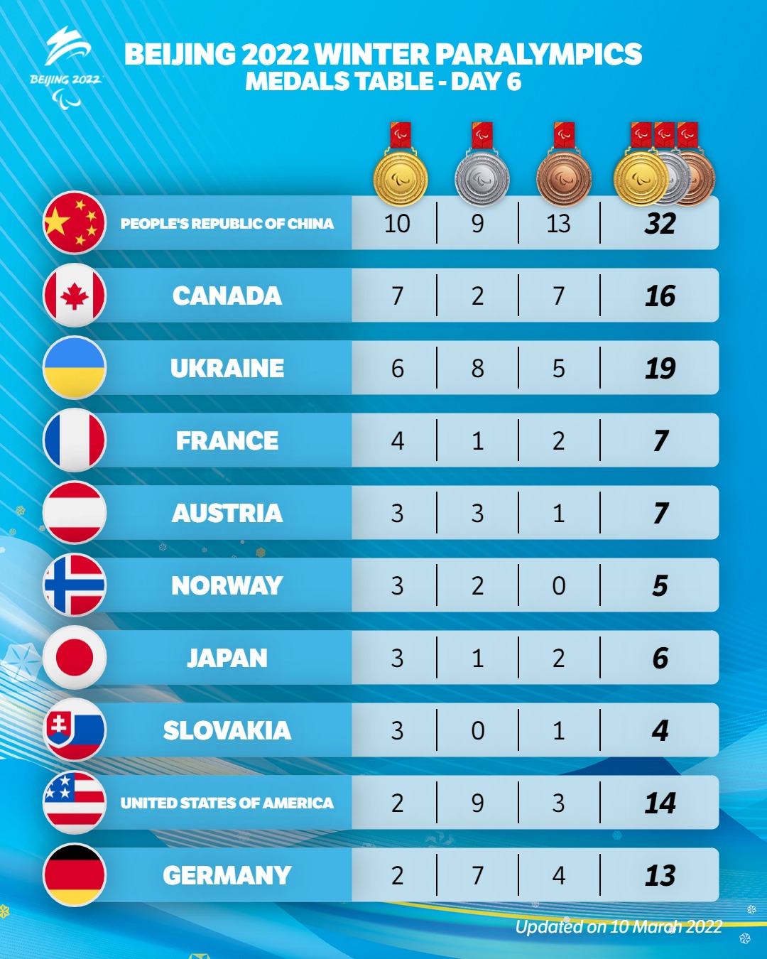 Winter Paralympics medals table after Day 6 with People's Republic of China, Canada and Ukraine leading