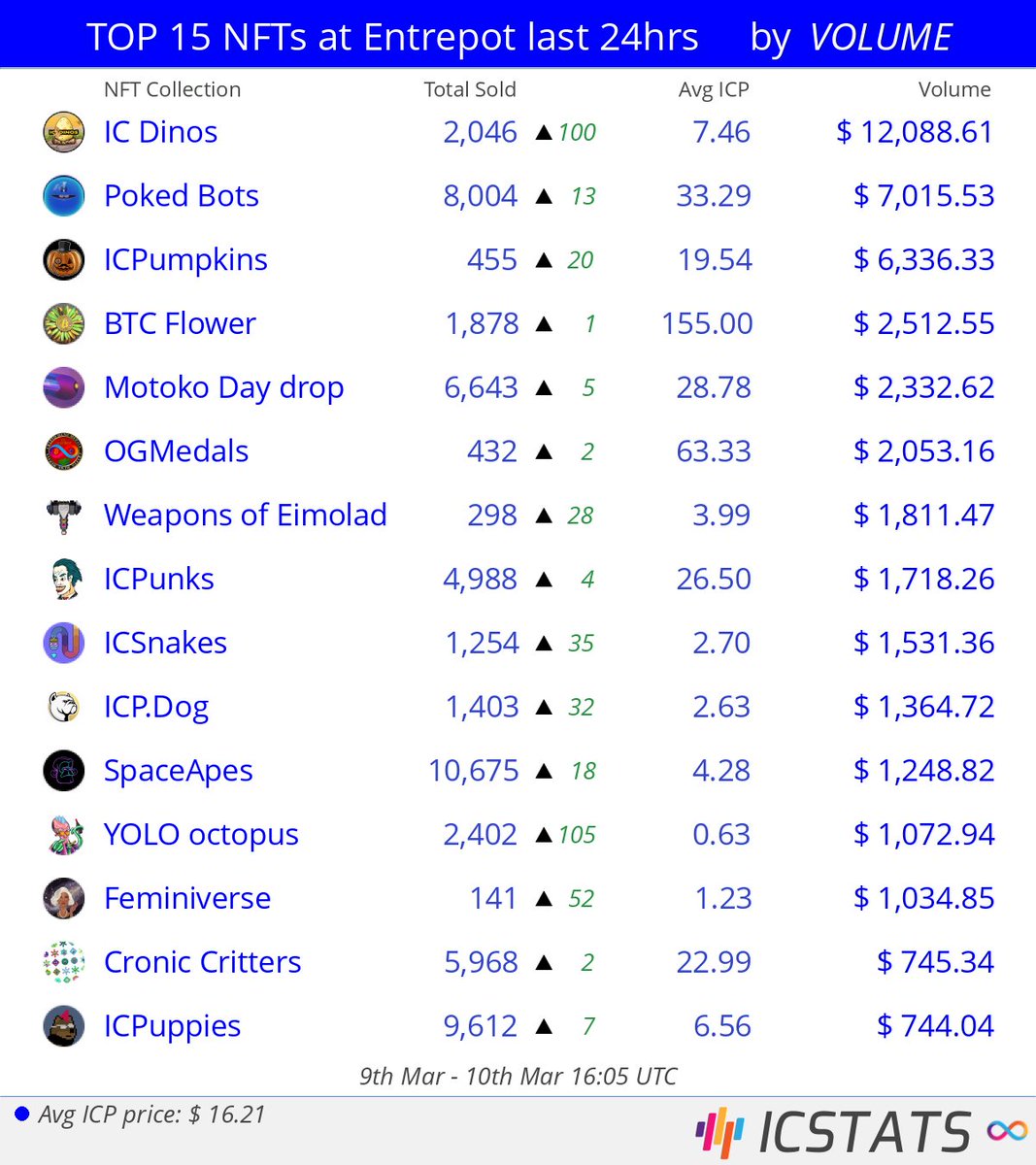 icstats's tweet photo. Top NFT's at Entrepot last 24hrs by VOLUME

@ICDinos  @pokedstudiouk  @ICPumpkin  @btcflower  @dfinity  @DKLORD89  @eimolad  @IcPunks  
#icdinos  #pokedbots  #icpumpkin  #btcflower  #motoko  #ogmedals  #eimolad  #icpunks  
#NFVL #nft #nfts #InternetComputer #IC https://t.co/1Dou3GQxzV