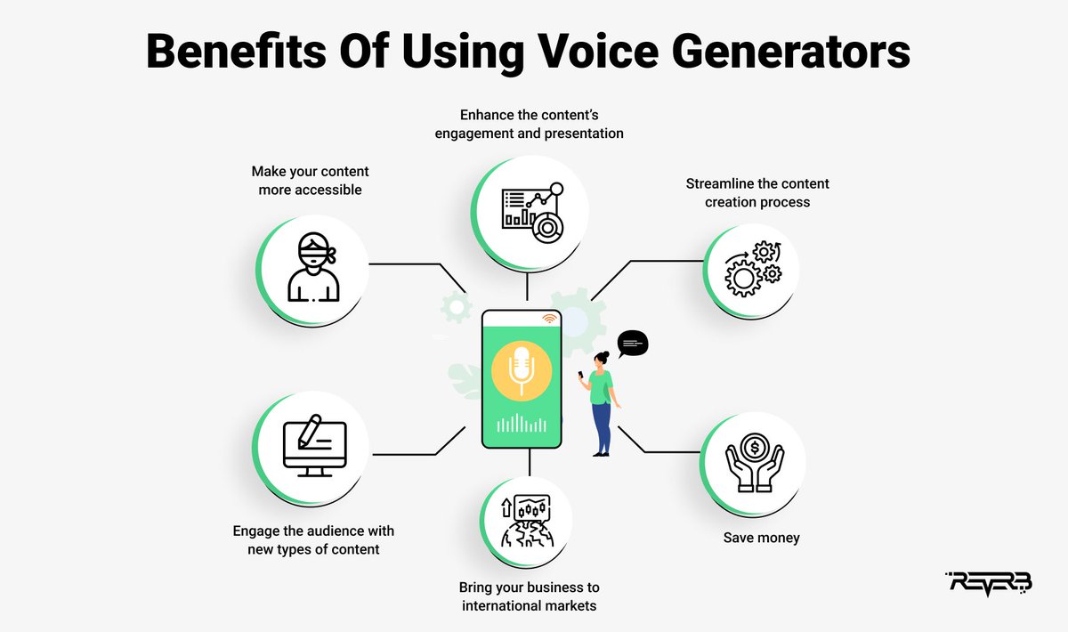 ReverbICO's tweet image. 🌟 BENEFITS OF USING VOICE GENERATORS 🗣
Using #voicegenerators in your #marketingstrategy offers many benefits:
✅ Make your content more accessible 
✅ Enhance the content’s engagement 
✅ Streamline the content creation process
✅ Save money
✅ Reach international markets