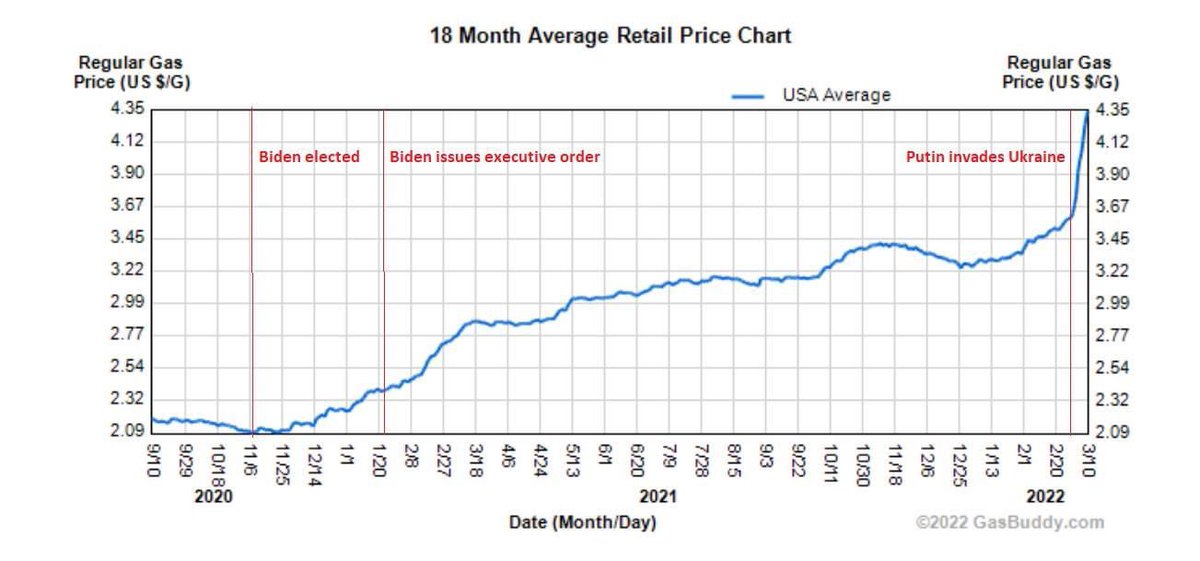 TheArithmetic's tweet photo. #Biden takes no #Responsibility for the hike in #Oil or #CostOfLivingCrisis but has systematically conducted a #WarOnOil since the first days of his term. This assault on #American bank accounts disproportionately impacts the disadvantaged. 
#BidenIsAFailure #BidenGasCrisis https://t.co/1bhXVBAm6e