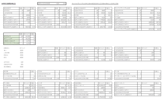 @telechile1 黄緑の欄がスーパープレミアムエサ1に対しての各コスト計算結果です 