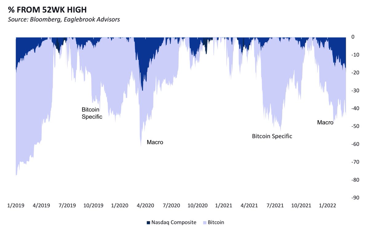 eaglebrook's tweet photo. We often say pullback from all time highs in crypto has been in company with equities. Mid-2021 (China bans mining) can be considered bitcoin specific, as equities remained high. Since Monday, Nasdaq was 20.2% from its 52wk highs &amp; bitcoin 44.1%. Pullback appears macro-specific.. https://t.co/Oy3dCQlhEr