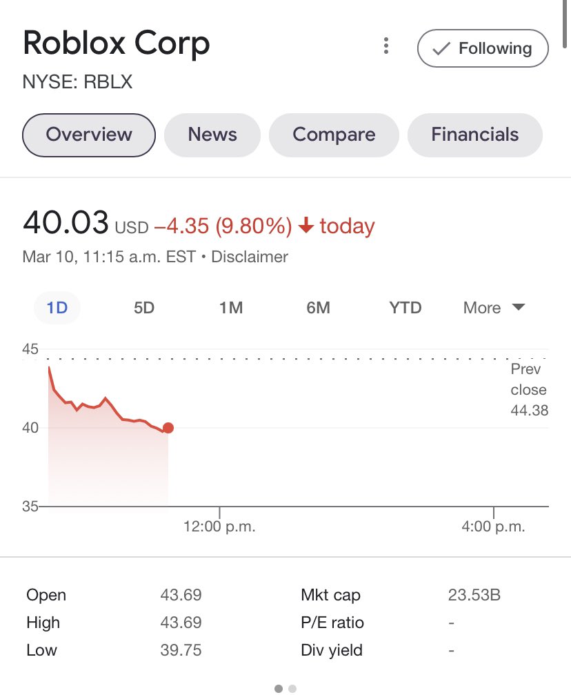 RTC on Twitter "Roblox stock is now at the lowest it’s EVER been. 😰📉