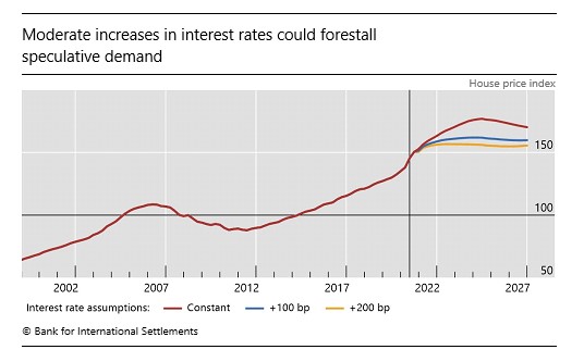 BIS_org's tweet photo. How #MonetaryPolicy responds to inflation will be relevant when assessing #HousingMarket risks. Moderate rate hikes could help dampen speculative demand  #BISBulletin https://t.co/vsHKcOh5gf https://t.co/tHzYXMVeot
