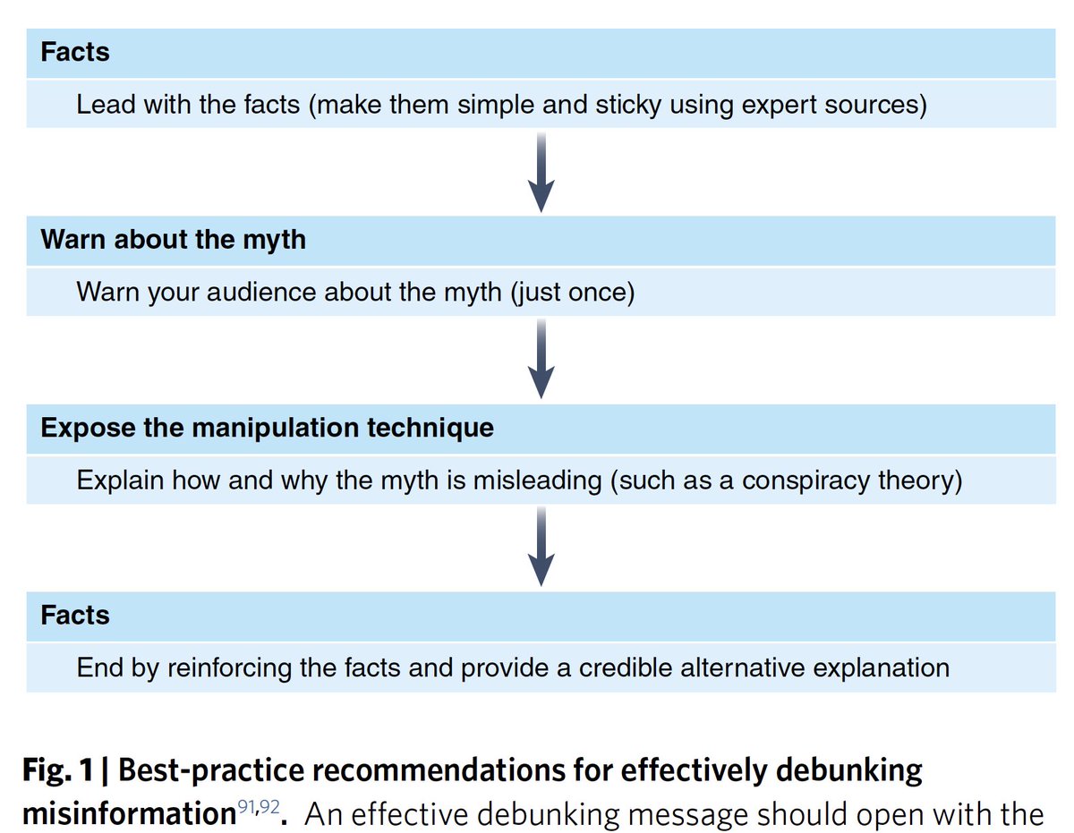 EricTopol's tweet image. Two new important papers on understanding and debunking Covid misinformation and conspiracy theories @NatureMedicine 
nature.com/articles/s4159…
nature.com/articles/s4159…
@Sander_vdLinden @ed_pertwee @ProfHeidiLarson