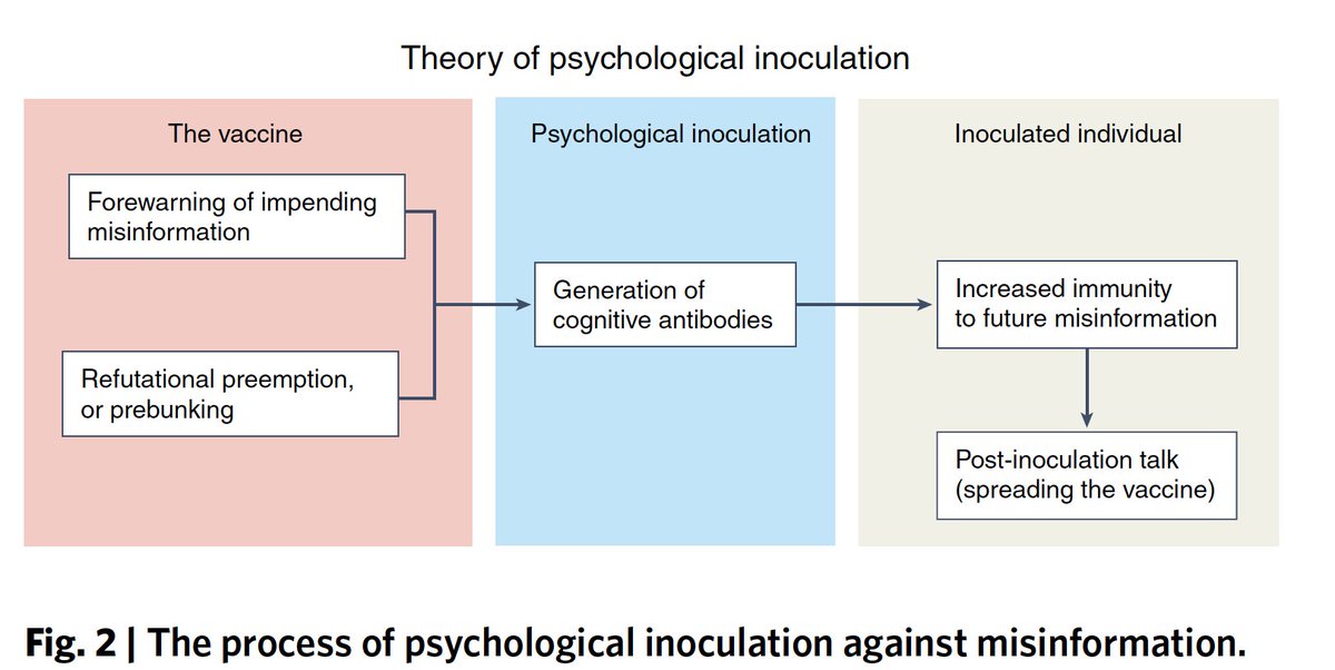 EricTopol's tweet image. Two new important papers on understanding and debunking Covid misinformation and conspiracy theories @NatureMedicine 
nature.com/articles/s4159…
nature.com/articles/s4159…
@Sander_vdLinden @ed_pertwee @ProfHeidiLarson