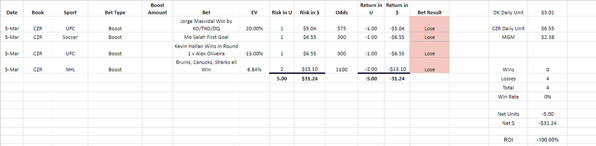 HC_Bets's tweet photo. 3/5/2022 Recap:

0-4 (0%)
-5U (-$31.24)
-100% Daily ROI

This wasn't a very good day. Sorry I haven't been posting, work and life have been busy. Back at it starting today. Tracking is fully up to date, wanted to get that completed before posting any new plays https://t.co/nqdiNzB0QN