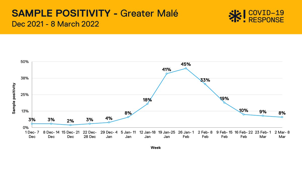HPA_MV's tweet photo. ✴️Greater Male' Area Sample Positivity https://t.co/MEw6ucUbXd