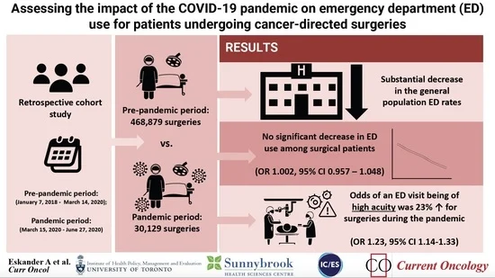 🔥Hot off the Press!
Assessing the Impact of the #COVID-19 Pandemic on #EmergencyDepartment Use for Patients Undergoing Cancer-Directed Surgeries
by Antoine Eskander, Qing Li et al 

👉mdpi.com/1718-7729/29/3…
#surgonc <a href="/ICESOntario/">ICES</a> <a href="/UofT_DoM/">Department of Medicine University of Toronto</a>
