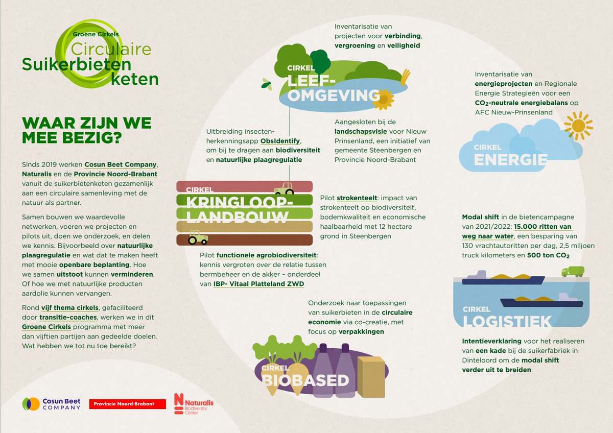 Een circulaire suikerbietenketen, met de natuur als partner: daar werken we aan, samen met <a href="/museumnaturalis/">Naturalis Biodiversity Center</a> en <a href="/Brabant/">Provincie Noord-Brabant</a>. Dat doen we volgens de <a href="/GroeneCirkels/">Groene Cirkels</a> methodiek. Wat heeft dat al opgeleverd? Lees het hier! bit.ly/3HZM16g  #duurzaam #circulair