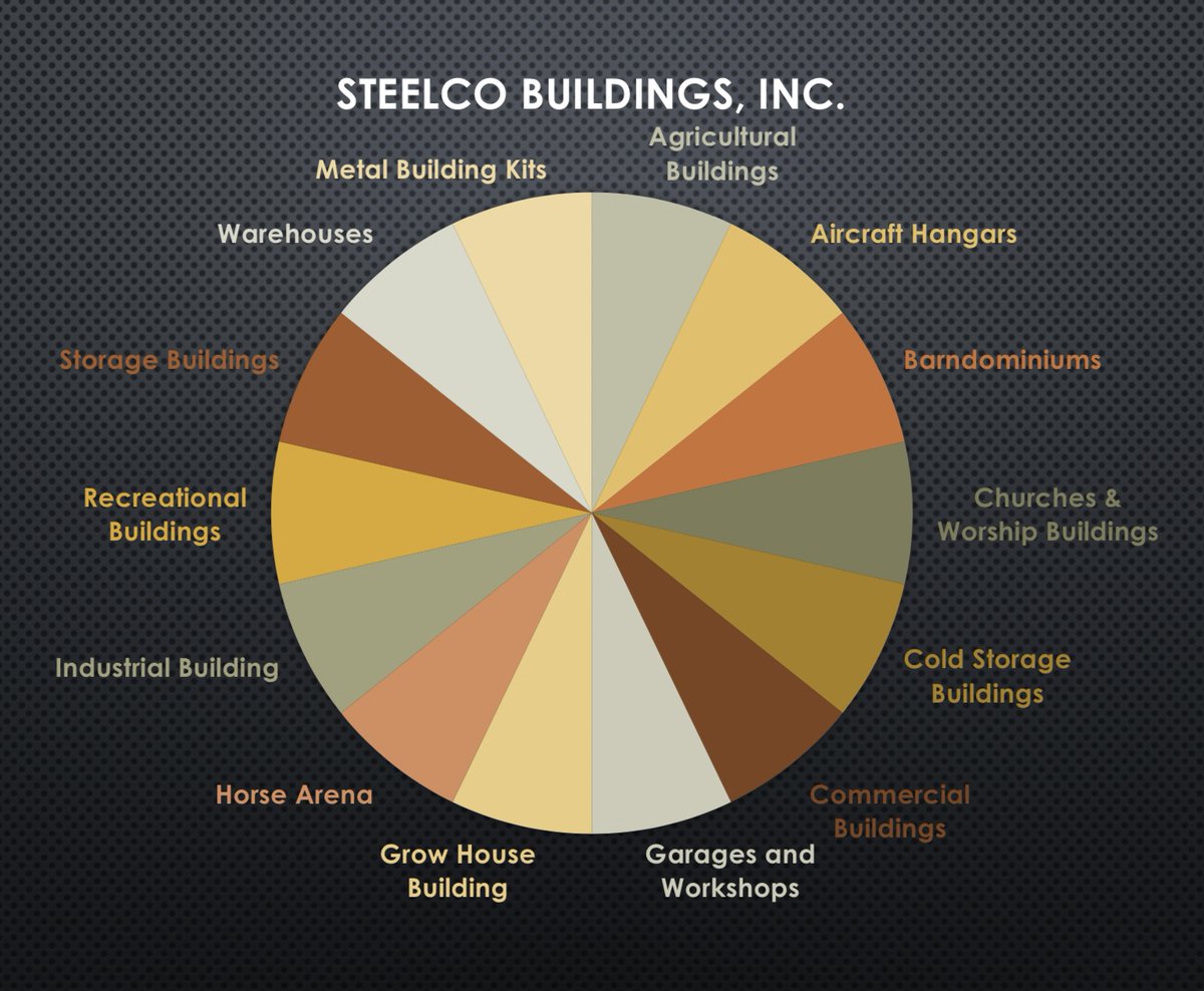 SteelCoBldgs's tweet photo. At SteelCo, we have a wide variety of buildings we can design and construct. We pride ourselves in being your one stop shop for all things metal buildings! 🔩
#variety #metalbuilding #steelandmetalbuilders #steelbuilders #steelcobuildings #warehouses #selfstorage https://t.co/2SHwDOfSZf