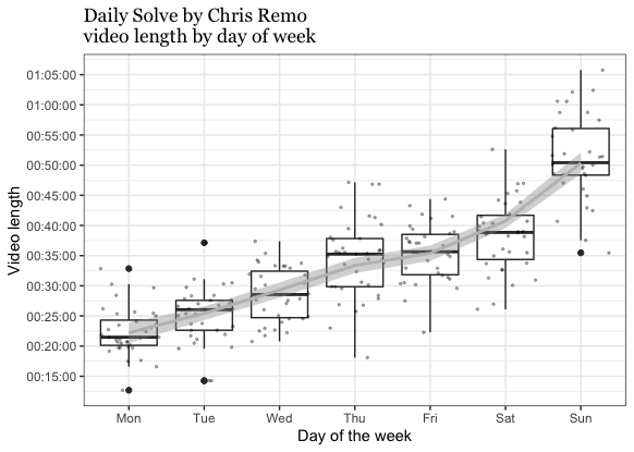 schwartstack's tweet photo. @chrisremo You may find this interesting or amusing. Indisputable proof that puzzles get harder from Monday to Sunday! https://t.co/KAgLLNUvTs