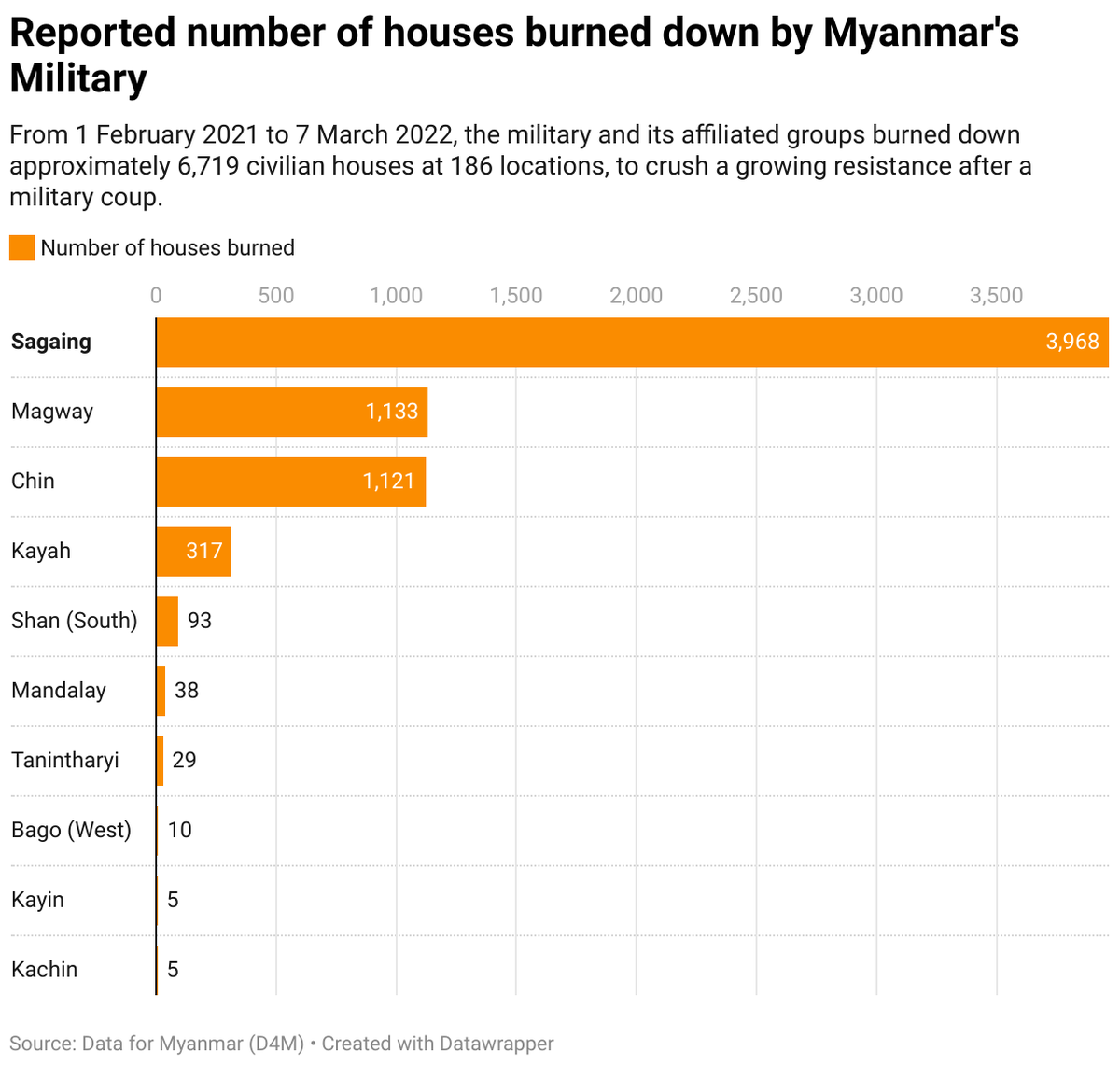 DrWinMyatAye's tweet photo. According to D4M, #Myanmar military burned down ~6719 civilian houses, >60% are in #Sagaing. Myanmar military is breaking #IHL brazenly. They must be held accountable for the #warcrimes they commit and international communities must assist to stop military's inhumane acts. https://t.co/0ee9cElKBA