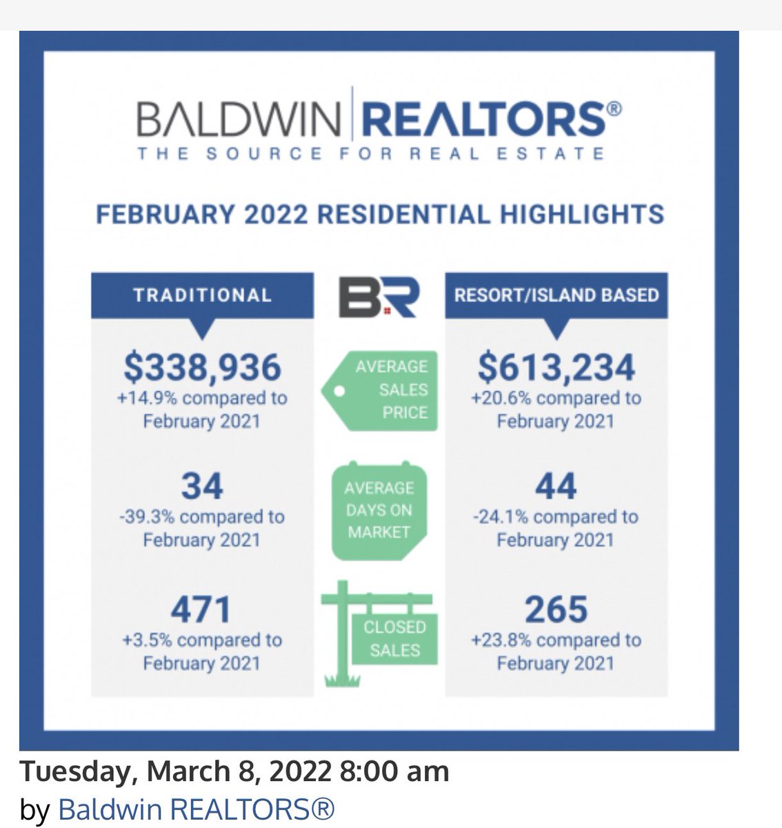 pennylacey's tweet photo. February stats for Baldwin County are in. 🔥🔥 Are you interested in buying, selling or investing at the Alabama Gulf Coast? Do you have questions? Let’s chat. #AlabamaGulfCoast #AlabamaGulfCoastBeaches #AlabamaEasternShore
#PennyLaceyEXP https://t.co/IcBnLroQ8N