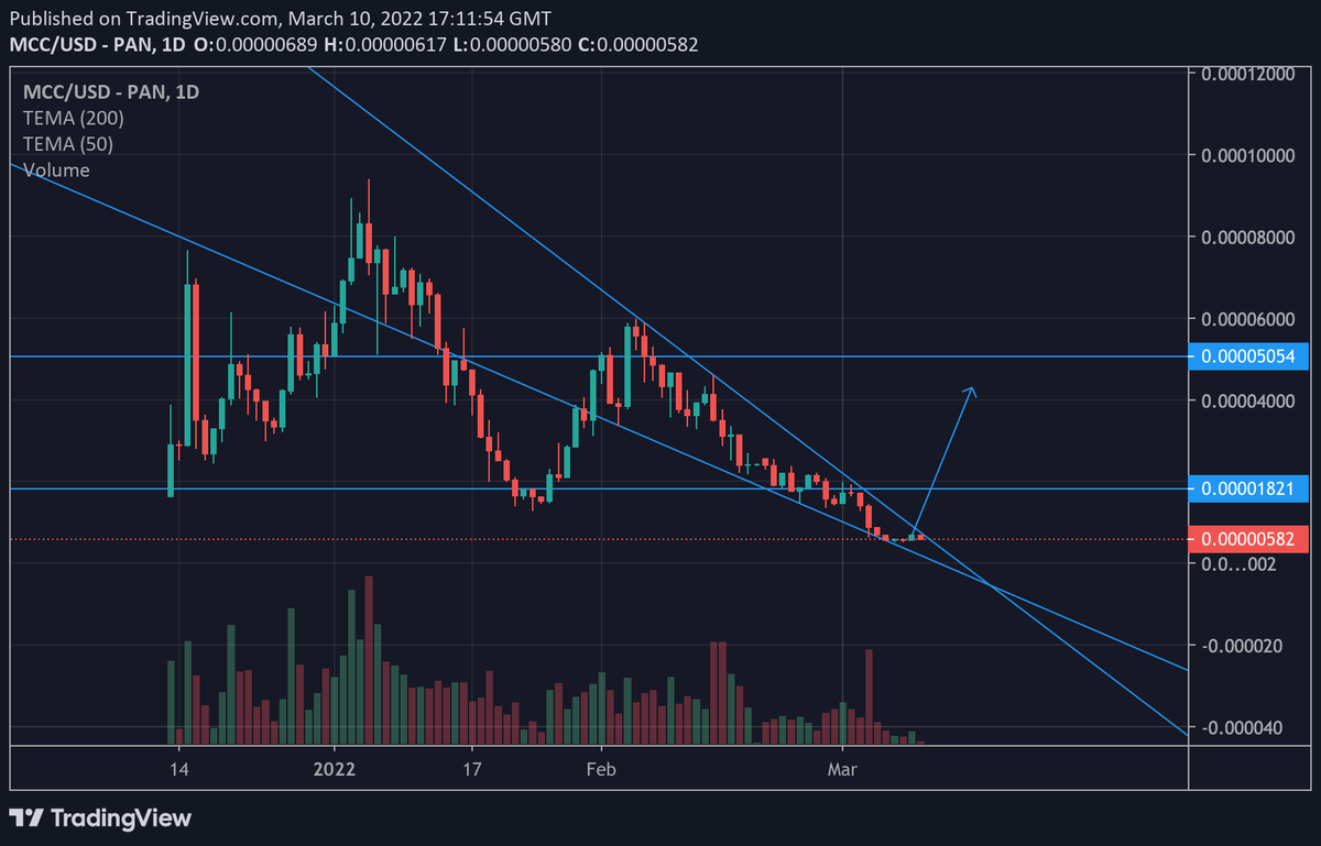amesey's tweet image. $MCC update, two falling wedgies here. Potential for another touch on lower trend lines before bouncing, but just as likely to break the upper trend line here if Bitty behaves herself. If not, FML.

$MCC @MulChainCapital 
$ADU @ADonateUkraine