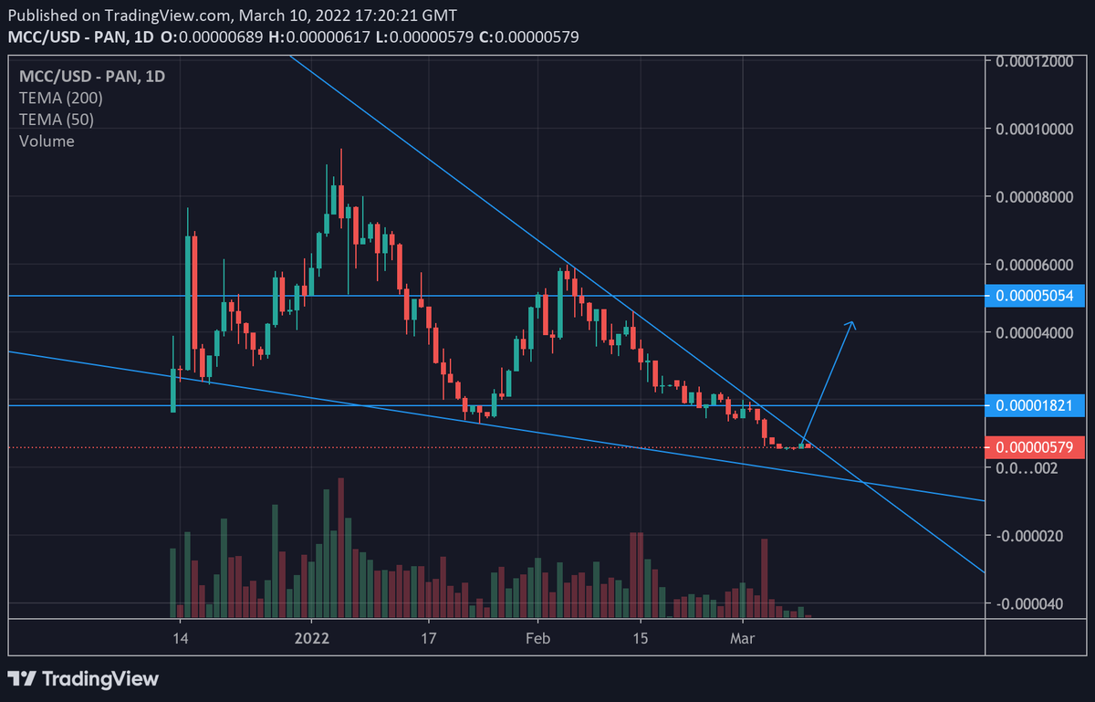 amesey's tweet image. $MCC update, two falling wedgies here. Potential for another touch on lower trend lines before bouncing, but just as likely to break the upper trend line here if Bitty behaves herself. If not, FML.

$MCC @MulChainCapital 
$ADU @ADonateUkraine
