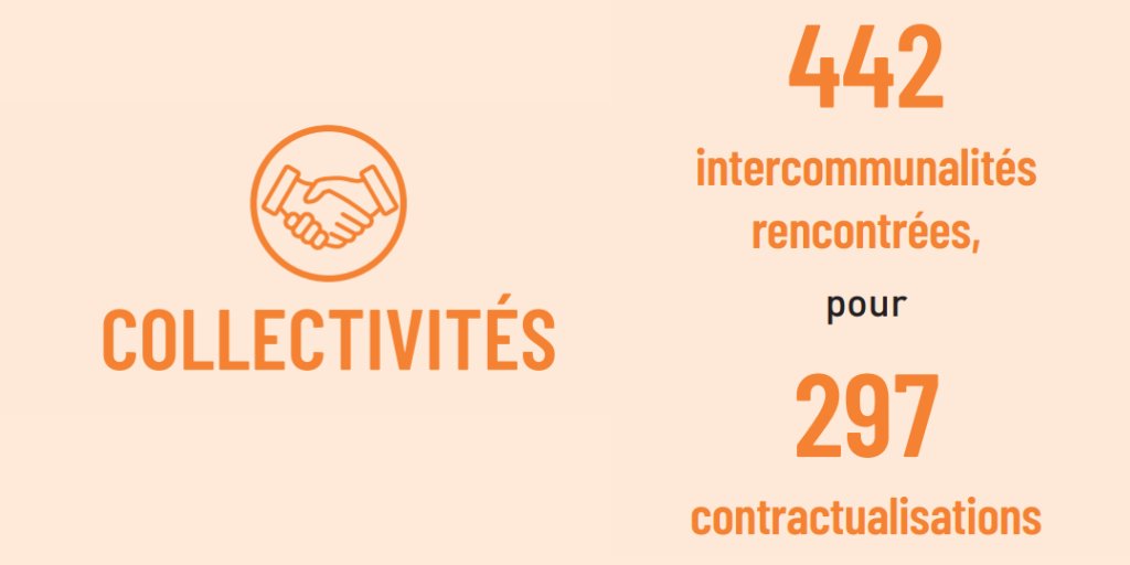 🎯Créer plus de valeur dans les territoires
➡ Agriculture et développement territorial sont intimement liés.
➡ en 2020, les #ChambAgri ont rencontré 442 intercommunalités pour contractualiser plus de 297 projets.
👉chambres-agriculture.fr/terralto/