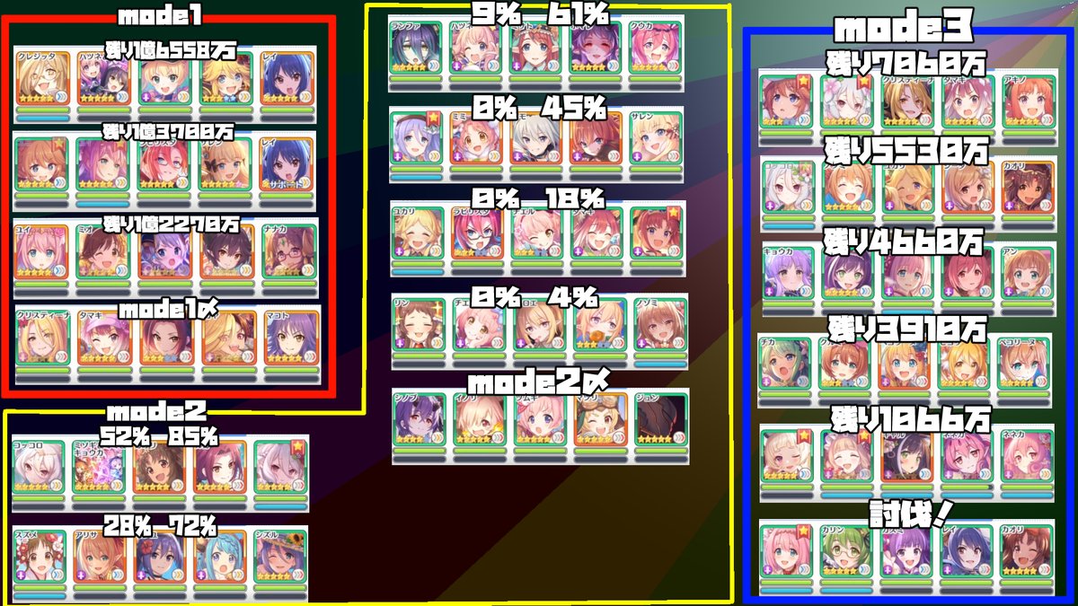 プリロボ プリコネ研究所 すいません さっき貼ったやつ間違ってました Gt Lt ごめんなさい Gt Lt ダンジョンextreme すべてフルオート攻略１７凸 プリコネr ダンジョン T Co Vddwqwxel0 Twitter