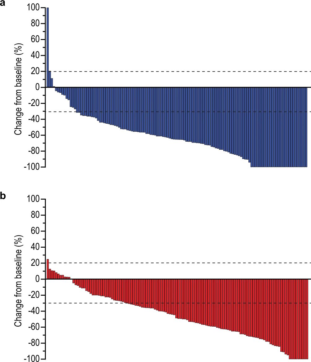 Vivek Subbiah, MD (@viveksubbiah) on Twitter photo Waterfall plots from the <a href="/Nature/">nature</a> paper featured as TOP advance in #ACSCancerchat <a href="/JournalCancer/">ACS Journal Cancer</a> 👉 The KEYNOTE-811 trial of dual PD-1 and HER2 blockade in HER2-positive gastric cancer <a href="/YJanjigianMD/">Yelena Y. Janjigian MD</a> <a href="/CowzerDarren/">Darren Cowzer</a> <a href="/weoncologists/">Gil Morgan, MD</a> <a href="/RamalingamMD/">Suresh S. Ramalingam, MD, FASCO</a> <a href="/OncoAlert/">OncoAlert</a> Waterfall plots from the <a href="/Nature/">nature</a> paper featured as TOP advance in #ACSCancerchat <a href="/JournalCancer/">ACS Journal Cancer</a> 👉 The KEYNOTE-811 trial of dual PD-1 and HER2 blockade in HER2-positive gastric cancer <a href="/YJanjigianMD/">Yelena Y. Janjigian MD</a> <a href="/CowzerDarren/">Darren Cowzer</a> <a href="/weoncologists/">Gil Morgan, MD</a> <a href="/RamalingamMD/">Suresh S. Ramalingam, MD, FASCO</a> <a href="/OncoAlert/">OncoAlert</a>