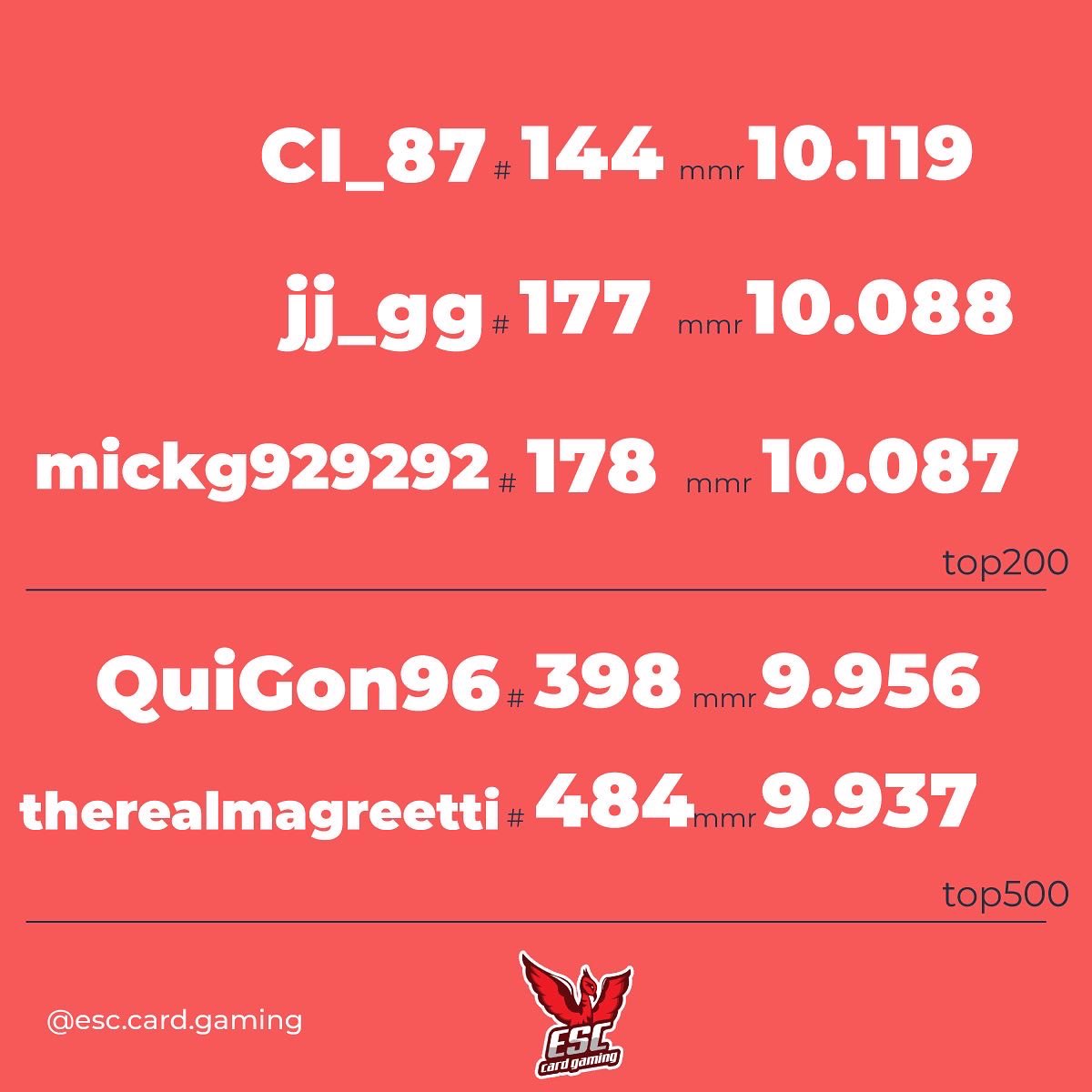 EscCardGaming's tweet photo. 💖 RISULTATI STAGIONE DELL'AMORE 💖
La stagione dell'amore è terminata! 
Ecco i migliori piazzamenti dei membri del nostro team.
Se lo meritano un po' d'amore anche elquellora_, Maruth24 e ILBESTIO che hanno concluso il mese in Top64? 😍
@PlayGwent @Gwent_IT #GwentCommunITy https://t.co/xez2Mx0hwk