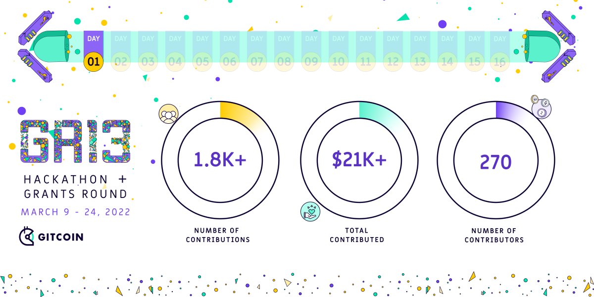 Grants Round 13 is now underway...🌍
It's ⌛️ for our incredible community to step up &amp; show your support for public goods! 👊

Here's a look at stats from Day 1 of 16! 🗓️