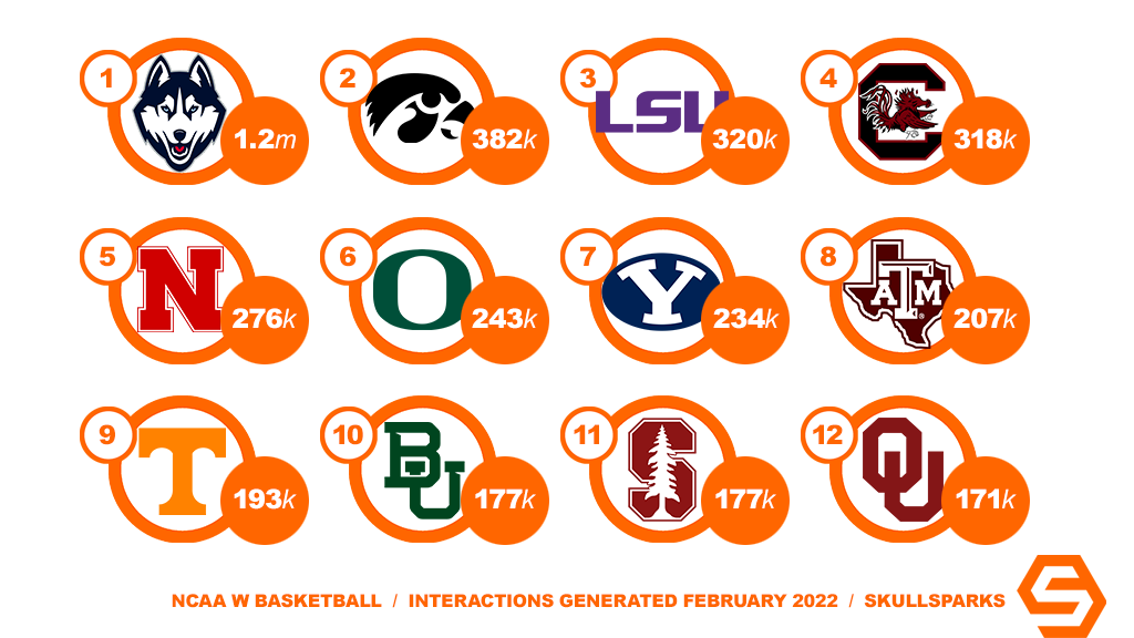 SkullSparks's tweet photo. NCAA women's basketball programs generating the most interactions on official team social (IG+TW+FB) in February 2022. https://t.co/VIP8mcG37G https://t.co/gb7J7wJ2G3