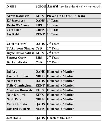 BrandonBossert's tweet photo. Bayside North COY, POY, All-Conference team announced.

Coach of the year goes to Queen Anne’s Jeff Hollis.

Player of the year goes to Kent Island’s Arron Robinson.

#shorehoops https://t.co/cljbiJOpEQ