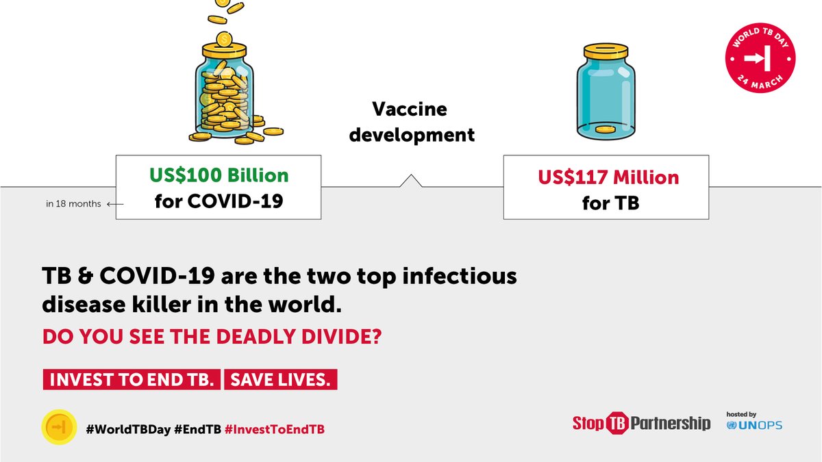 StopTB's tweet photo. LET'S GO VIRAL! 
Join us in our call to action #InvestToEndTB in: 
💰for TB
💰recovery from COVID-19 impact; 
💰gap for R&amp;D, vaccine 
💰for TB-affected communities.
Post on social media with #WorldTBDay #EndTB
Campaign Toolkit: https://t.co/ZaIbEa8h1l https://t.co/07qrdIrmTu