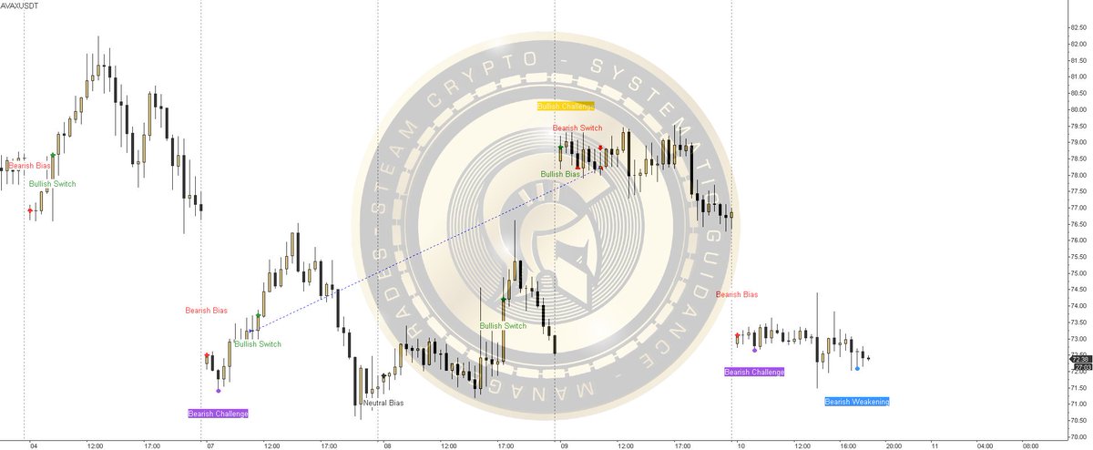 NimbleAlpha's tweet photo. Symbol: AVAX 🚀
 | Latest Alert: Bearish Weakening @ 72.08 🔵 $AVAX #AVAX #AVAXUSDT #avalanche #STEAMguidance #cryptotrading https://t.co/Z8O8R0MyIo
