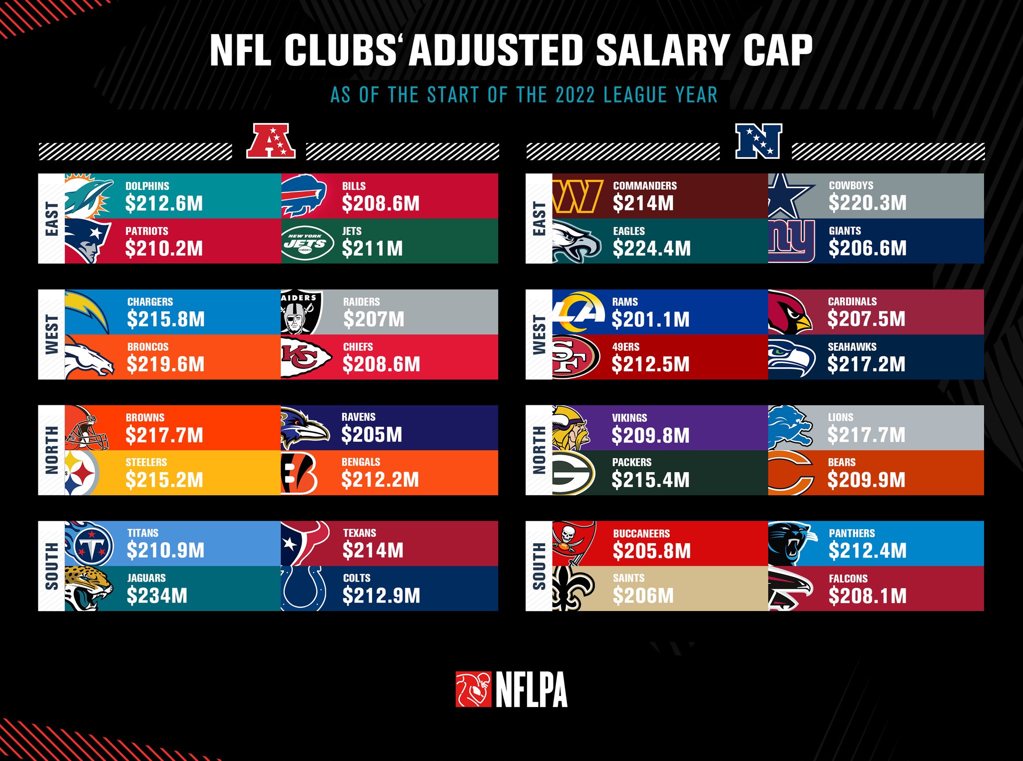 NFLPA on Twitter "Here's a look at each NFL team’s adjusted salary cap