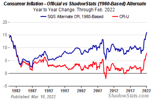 peruvian_bull's tweet photo. February CPI print today at a shattering 7.9%. If you use the real unadjusted calculation from 1980, we are already well above 15%.

The Fed is solely responsible for this disaster. Their plan to tighten by 0.25% is akin to use a squirt gun to fight a house fire. https://t.co/QsalmOjFqI