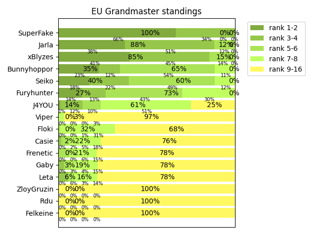 EU Grandmaster standing as of 18:00 (UTC) on Mar 10, 2022